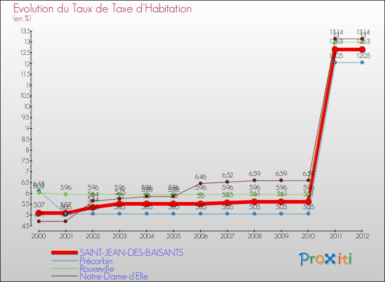 Evolution du taux de la taxe d'habitation pour SAINT-JEAN-DES-BAISANTS et les communes proches Comparaison des taux de la taxe d'habitation pour SAINT-JEAN-DES-BAISANTS et les communes voisines