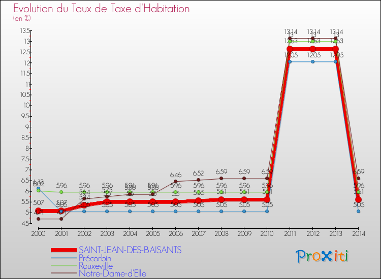 Evolution du taux de la taxe d'habitation pour SAINT-JEAN-DES-BAISANTS et les communes proches de 2000 à 2014 Comparaison des taux de la taxe d'habitation pour SAINT-JEAN-DES-BAISANTS et les communes voisines de 2000 à 2014