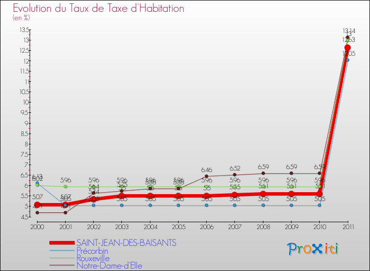 Evolution du taux de la taxe d'habitation pour SAINT-JEAN-DES-BAISANTS et les communes proches Comparaison des taux de la taxe d'habitation pour SAINT-JEAN-DES-BAISANTS et les communes voisines