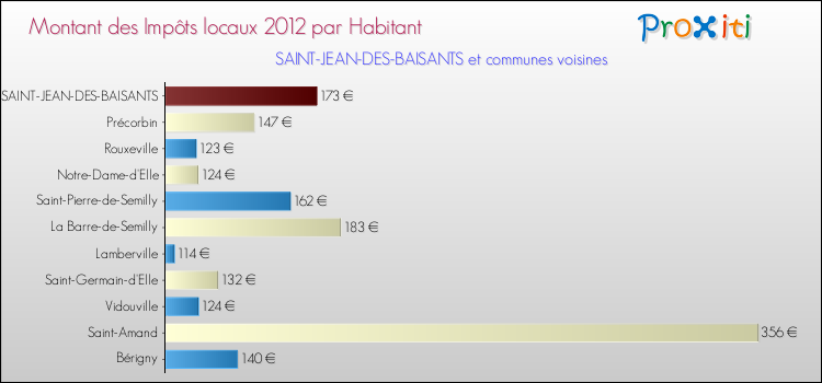 Montant des impôts locaux par Habitant pour SAINT-JEAN-DES-BAISANTS et les communes proches Comparaison des impôts locaux par habitant pour SAINT-JEAN-DES-BAISANTS et les communes voisines