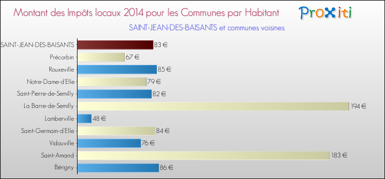 Montant des impôts locaux par Habitant pour SAINT-JEAN-DES-BAISANTS et les communes proches en 2014 Comparaison des impôts locaux par habitant pour SAINT-JEAN-DES-BAISANTS et les communes voisines en 2014