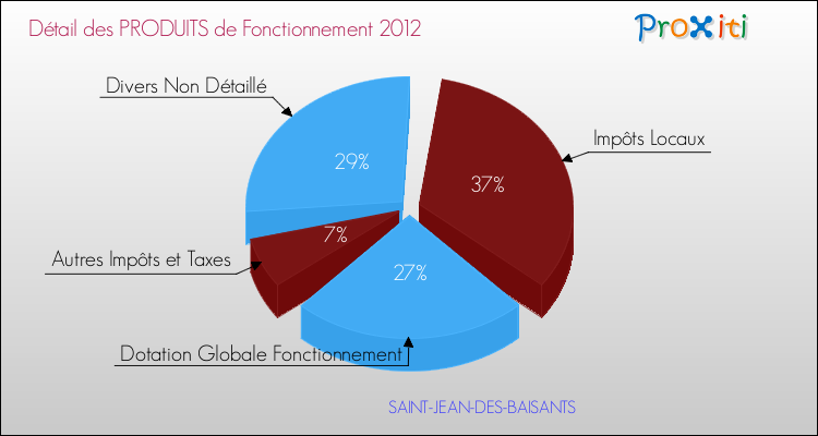 Décomposition du Budget de Fonctionnement 2012 de la commune de SAINT-JEAN-DES-BAISANTS Budget de Fonctionnement 2012 pour la commune de SAINT-JEAN-DES-BAISANTS