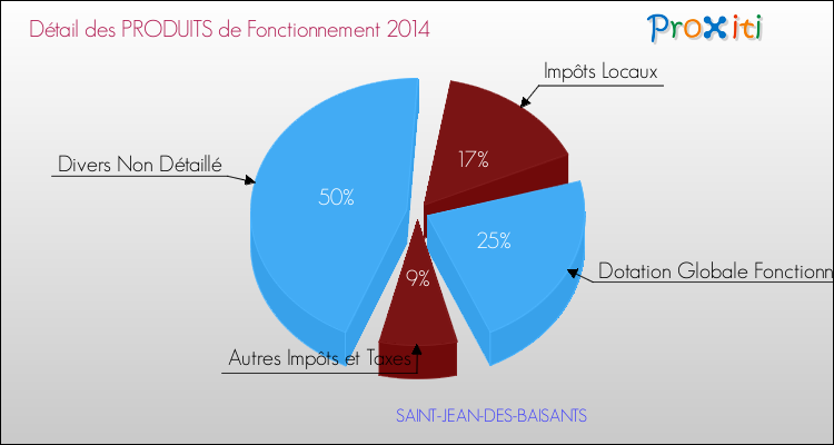 Décomposition du Budget de Fonctionnement 2014 de la commune de SAINT-JEAN-DES-BAISANTS Budget de Fonctionnement 2014 pour la commune de SAINT-JEAN-DES-BAISANTS