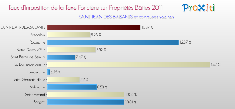 Taux d'imposition de la taxe foncière sur le bati 2011 pour SAINT-JEAN-DES-BAISANTS et les communes proches Comparaison des taux d'imposition de la taxe foncière sur le bati 2011 pour SAINT-JEAN-DES-BAISANTS et les communes voisines