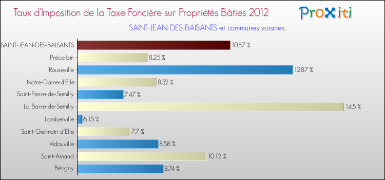 Taux d'imposition de la taxe foncière sur le bati 2012 pour SAINT-JEAN-DES-BAISANTS et les communes proches Comparaison des taux d'imposition de la taxe foncière sur le bati 2012 pour SAINT-JEAN-DES-BAISANTS et les communes voisines