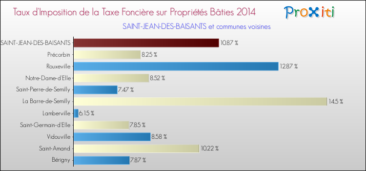 Taux d'imposition de la taxe foncière sur le bati 2014 pour SAINT-JEAN-DES-BAISANTS et les communes proches Comparaison des taux d'imposition de la taxe foncière sur le bati 2014 pour SAINT-JEAN-DES-BAISANTS et les communes voisines