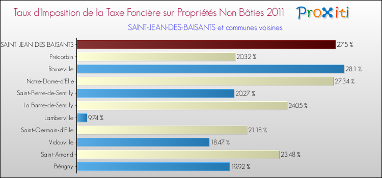 Taux d'imposition de la taxe foncière sur les immeubles et terrains non batis 2011 pour SAINT-JEAN-DES-BAISANTS et les communes proches Comparaison des taux d'imposition de la taxe foncière sur les immeubles et terrains non batis 2011 pour SAINT-JEAN-DES-BAISANTS et les communes voisines