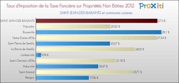 Taux d'imposition de la taxe foncière sur les immeubles et terrains non batis 2012 pour SAINT-JEAN-DES-BAISANTS et les communes proches Comparaison des taux d'imposition de la taxe foncière sur les immeubles et terrains non batis 2012 pour SAINT-JEAN-DES-BAISANTS et les communes voisines