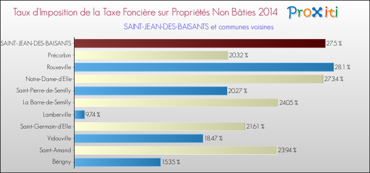 Taux d'imposition de la taxe foncière sur les immeubles et terrains non batis 2014 pour SAINT-JEAN-DES-BAISANTS et les communes proches Comparaison des taux d'imposition de la taxe foncière sur les immeubles et terrains non batis 2014 pour SAINT-JEAN-DES-BAISANTS et les communes voisines