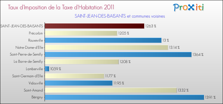 Taux d'imposition de la taxe d'habitation 2011 pour SAINT-JEAN-DES-BAISANTS et les communes proches Comparaison des taux d'imposition de la taxe d'habitation 2011 pour SAINT-JEAN-DES-BAISANTS et les communes voisines