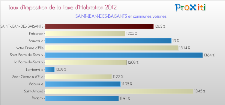 Taux d'imposition de la taxe d'habitation 2012 pour SAINT-JEAN-DES-BAISANTS et les communes proches Comparaison des taux d'imposition de la taxe d'habitation 2012 pour SAINT-JEAN-DES-BAISANTS et les communes voisines