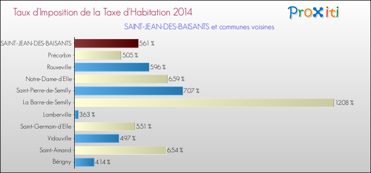 Taux d'imposition de la taxe d'habitation 2014 pour SAINT-JEAN-DES-BAISANTS et les communes proches Comparaison des taux d'imposition de la taxe d'habitation 2014 pour SAINT-JEAN-DES-BAISANTS et les communes voisines