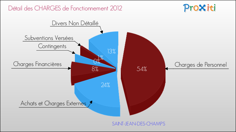 Décomposition des Charges de Fonctionnement 2012 de la commune de SAINT-JEAN-DES-CHAMPS Charges de Fonctionnement 2012 pour la commune de SAINT-JEAN-DES-CHAMPS
