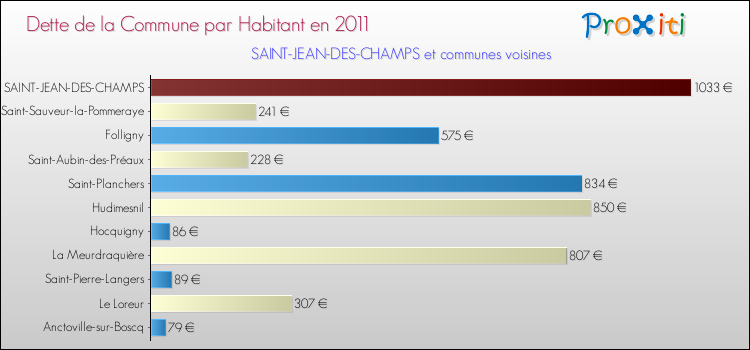 Dette par habitant de la commune en 2011 pour SAINT-JEAN-DES-CHAMPS et les communes proches Comparaison de la dette par habitant de la commune en 2011 pour SAINT-JEAN-DES-CHAMPS et les communes voisines