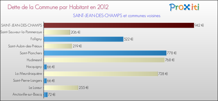 Dette par habitant de la commune en 2012 pour SAINT-JEAN-DES-CHAMPS et les communes proches Comparaison de la dette par habitant de la commune en 2012 pour SAINT-JEAN-DES-CHAMPS et les communes voisines