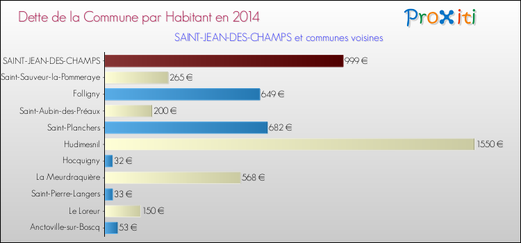 Dette par habitant de la commune en 2014 pour SAINT-JEAN-DES-CHAMPS et les communes proches Comparaison de la dette par habitant de la commune en 2014 pour SAINT-JEAN-DES-CHAMPS et les communes voisines