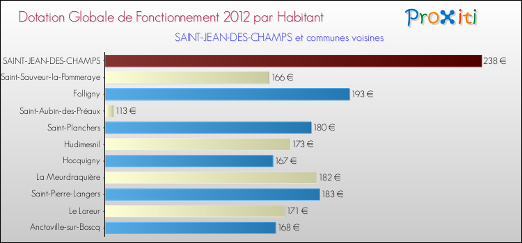Montant des dotations globales de fonctionnement DGF par Habitant pour SAINT-JEAN-DES-CHAMPS et les communes proches Comparaison des des dotations globales de fonctionnement DGF par habitant pour SAINT-JEAN-DES-CHAMPS et les communes voisines