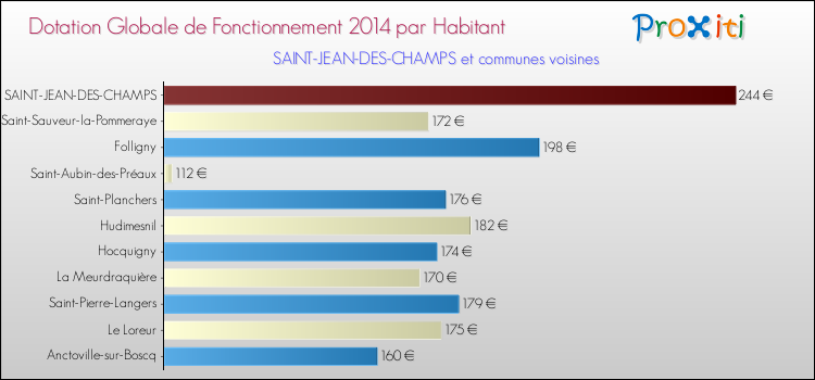 Montant des dotations globales de fonctionnement DGF par Habitant pour SAINT-JEAN-DES-CHAMPS et les communes proches en 2014. Comparaison des des dotations globales de fonctionnement DGF par habitant pour SAINT-JEAN-DES-CHAMPS et les communes voisines en 2014.