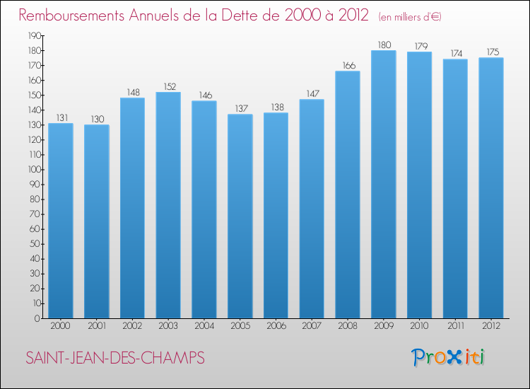 Evolution de l'annuité de la dette pour la commune de SAINT-JEAN-DES-CHAMPS de 2000 à 2012 Annuités de la dette pour SAINT-JEAN-DES-CHAMPS de 2000 à 2012