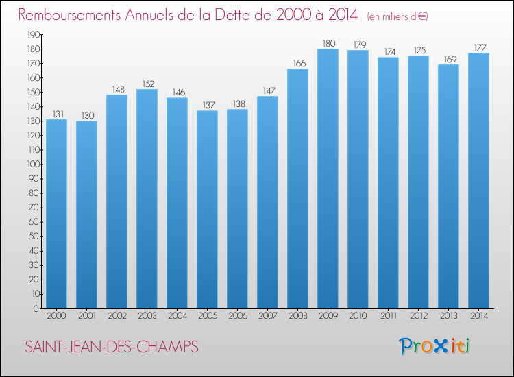 Evolution de l'annuité de la dette pour la commune de SAINT-JEAN-DES-CHAMPS de 2000 à 2014 Annuités de la dette pour SAINT-JEAN-DES-CHAMPS de 2000 à 2014