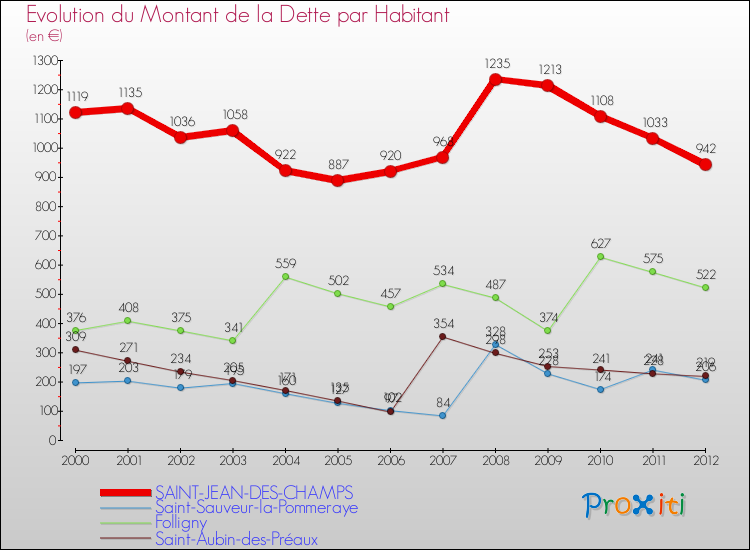 Evolution de la dette par habitant pour la commune de SAINT-JEAN-DES-CHAMPS et les communes proches de 2000 à 2012 Comparaison de la dette par habitant pour SAINT-JEAN-DES-CHAMPS et les communes voisines de 2000 à 2012