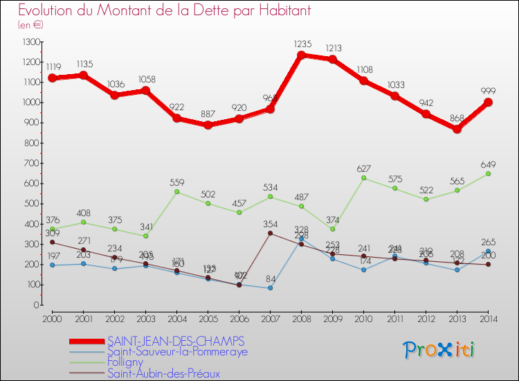 Evolution de la dette par habitant pour la commune de SAINT-JEAN-DES-CHAMPS et les communes proches de 2000 à 2014 Comparaison de la dette par habitant pour SAINT-JEAN-DES-CHAMPS et les communes voisines de 2000 à 2014