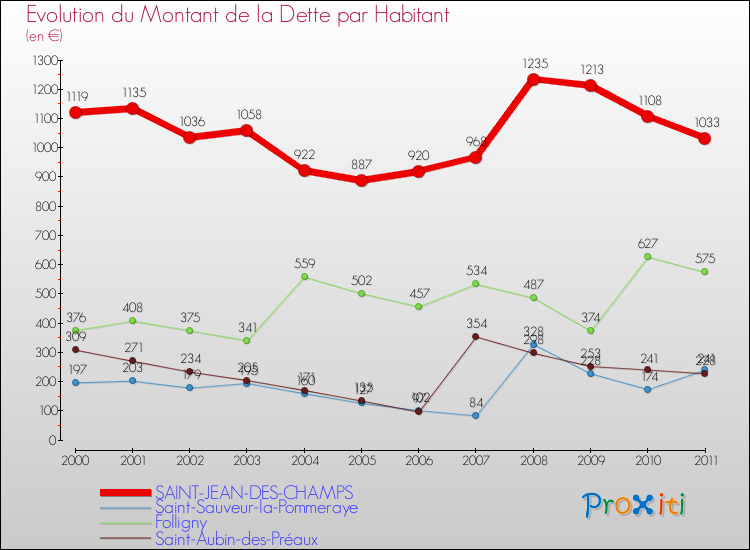 Evolution de la dette par habitant pour la commune de SAINT-JEAN-DES-CHAMPS et les communes proches Comparaison de la dette par habitant pour SAINT-JEAN-DES-CHAMPS et les communes voisines