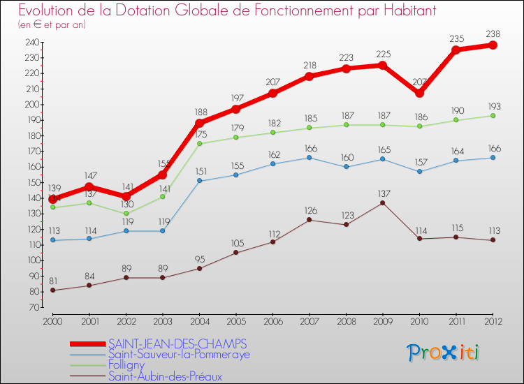 Evolution et montant de la dotation globale de fonctionnement par Habitant pour SAINT-JEAN-DES-CHAMPS et les communes proches Comparaison des dotations globales de fonctionnement par habitant pour SAINT-JEAN-DES-CHAMPS et les communes voisines