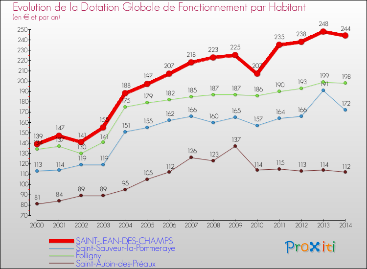 Evolution et montant de la dotation globale de fonctionnement par Habitant pour SAINT-JEAN-DES-CHAMPS et les communes proches de 2000 à 2014. Comparaison des dotations globales de fonctionnement par habitant pour SAINT-JEAN-DES-CHAMPS et les communes voisines de 2000 à 2014.