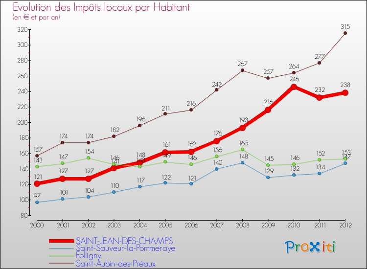 Evolution et montant des impôts locaux par Habitant pour SAINT-JEAN-DES-CHAMPS et les communes proches Comparaison des impôts locaux par habitant pour SAINT-JEAN-DES-CHAMPS et les communes voisines