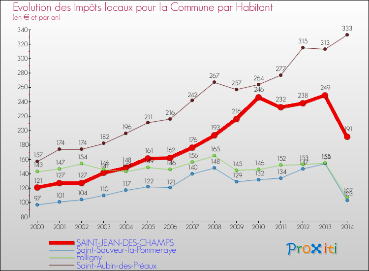 Evolution et montant des impôts locaux par Habitant pour SAINT-JEAN-DES-CHAMPS et les communes proches de 2000 à 2014 Comparaison des impôts locaux par habitant pour SAINT-JEAN-DES-CHAMPS et les communes voisines de 2000 à 2014
