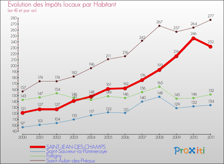 Evolution et montant des impôts locaux par Habitant pour SAINT-JEAN-DES-CHAMPS et les communes proches Comparaison des impôts locaux par habitant pour SAINT-JEAN-DES-CHAMPS et les communes voisines