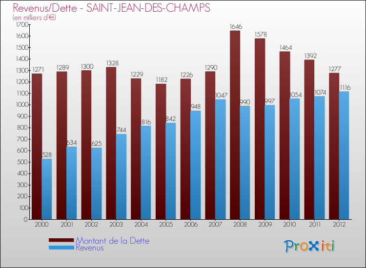 Evolution comparée de la dette et des revenus pour la commune de SAINT-JEAN-DES-CHAMPS de 2000 à 2012 Comparaison de la dette et des revenus pour SAINT-JEAN-DES-CHAMPS de 2000 à 2012