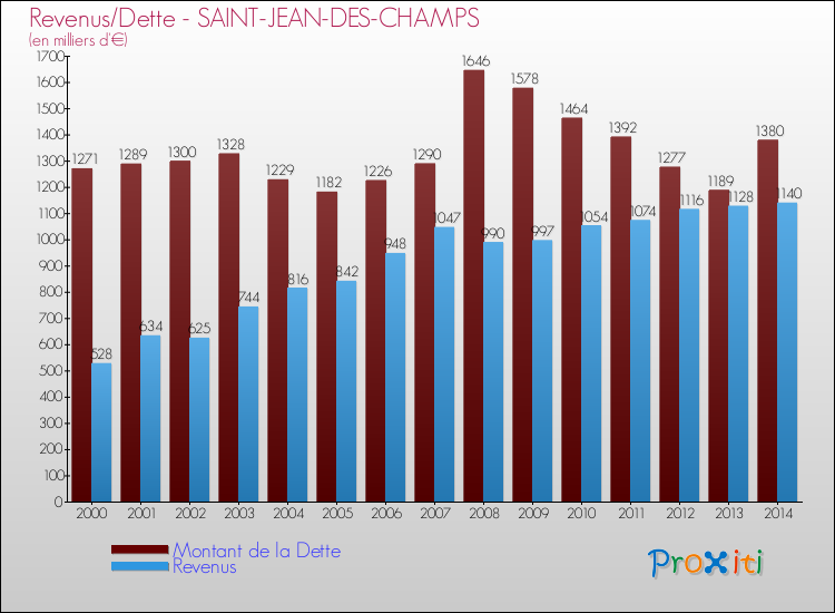 Evolution comparée de la dette et des revenus pour la commune de SAINT-JEAN-DES-CHAMPS de 2000 à 2014 Comparaison de la dette et des revenus pour SAINT-JEAN-DES-CHAMPS de 2000 à 2014