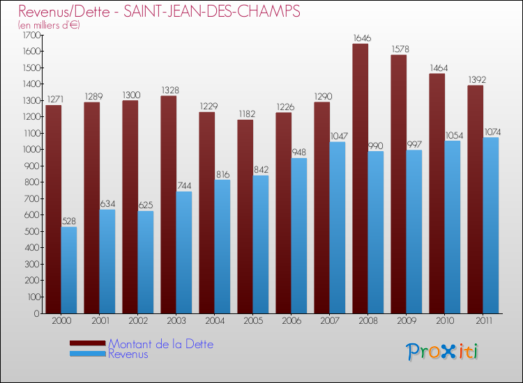 Evolution comparée de la dette et des revenus pour la commune de SAINT-JEAN-DES-CHAMPS de 2000 à 2011 Comparaison de la dette et des revenus pour SAINT-JEAN-DES-CHAMPS de 2000 à 2011