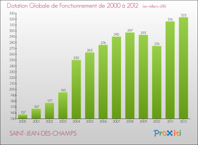 Evolution du montant de la Dotation Globale de Fonctionnement pour la commune de SAINT-JEAN-DES-CHAMPS de 2000 à 2012 Evolution du montant de la Dotation Globale de Fonctionnement pour SAINT-JEAN-DES-CHAMPS de 2000 à 2012