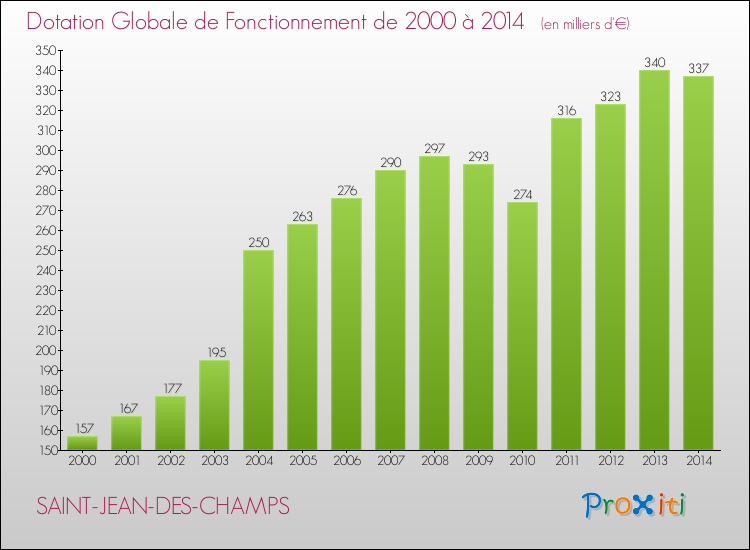 Evolution du montant de la Dotation Globale de Fonctionnement pour la commune de SAINT-JEAN-DES-CHAMPS de 2000 à 2014 Evolution du montant de la Dotation Globale de Fonctionnement pour SAINT-JEAN-DES-CHAMPS de 2000 à 2014