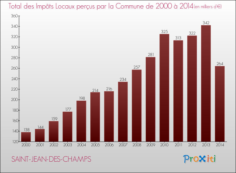 Evolution des Impôts Locaux pour la commune de SAINT-JEAN-DES-CHAMPS de 2000 à 2014 Evolution des Impôts Locaux pour SAINT-JEAN-DES-CHAMPS de 2000 à 2014