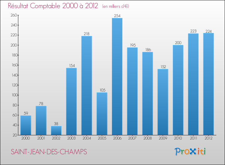 Evolution du résultat comptable pour la commune de SAINT-JEAN-DES-CHAMPS de 2000 à 2012 Evolution du résultat comptable pour SAINT-JEAN-DES-CHAMPS de 2000 à 2012