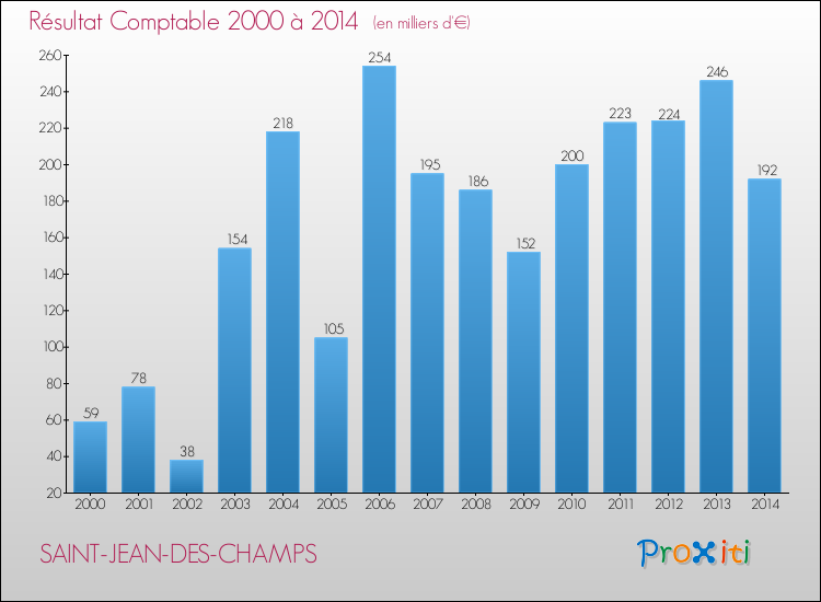 Evolution du résultat comptable pour la commune de SAINT-JEAN-DES-CHAMPS de 2000 à 2014 Evolution du résultat comptable pour SAINT-JEAN-DES-CHAMPS de 2000 à 2014