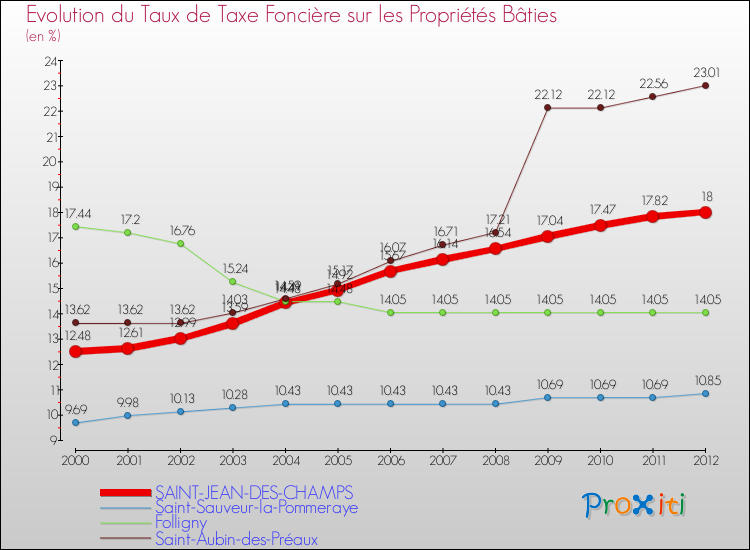 Evolution du taux de la taxe foncière sur le bati pour SAINT-JEAN-DES-CHAMPS et les communes proches de 2000 à 2012 Comparaison des taux de taxe foncière sur le bati pour SAINT-JEAN-DES-CHAMPS et les communes voisines de 2000 à 2012
