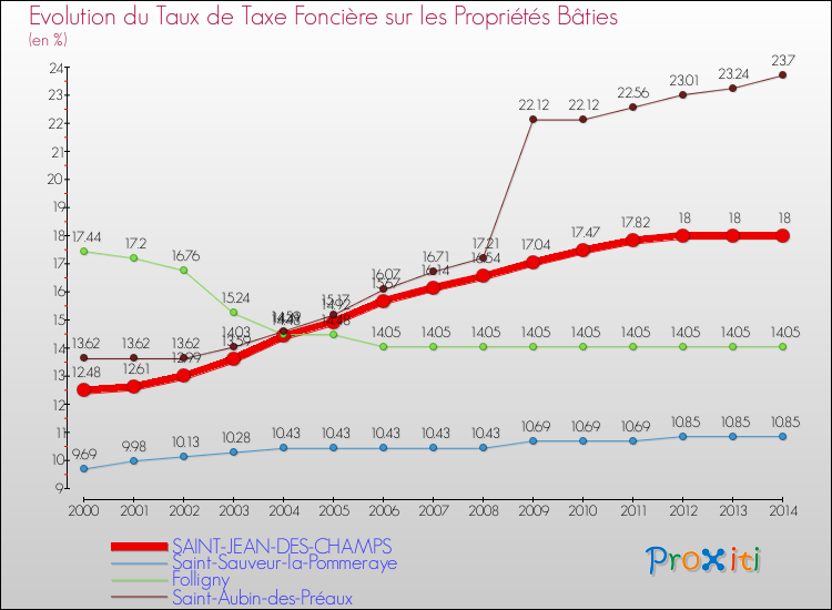 Evolution du taux de la taxe foncière sur le bati pour SAINT-JEAN-DES-CHAMPS et les communes proches de 2000 à 2014 Comparaison des taux de taxe foncière sur le bati pour SAINT-JEAN-DES-CHAMPS et les communes voisines de 2000 à 2014