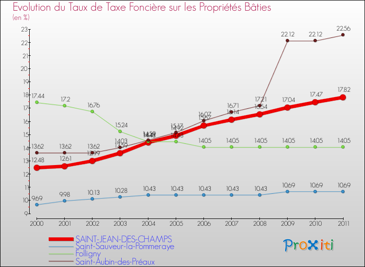 Evolution du taux de la taxe foncière sur le bati pour SAINT-JEAN-DES-CHAMPS et les communes proches Comparaison des taux de taxe foncière sur le bati pour SAINT-JEAN-DES-CHAMPS et les communes voisines