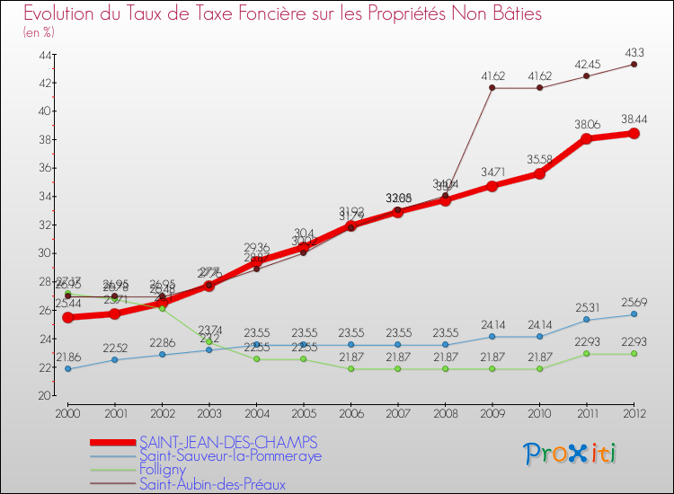 Evolution du taux de la taxe foncière sur les immeubles et terrains non batis pour SAINT-JEAN-DES-CHAMPS et les communes proches de 2000 à 2012 Comparaison des taux de la taxe foncière sur les immeubles et terrains non batis pour SAINT-JEAN-DES-CHAMPS et les communes voisines de 2000 à 2012