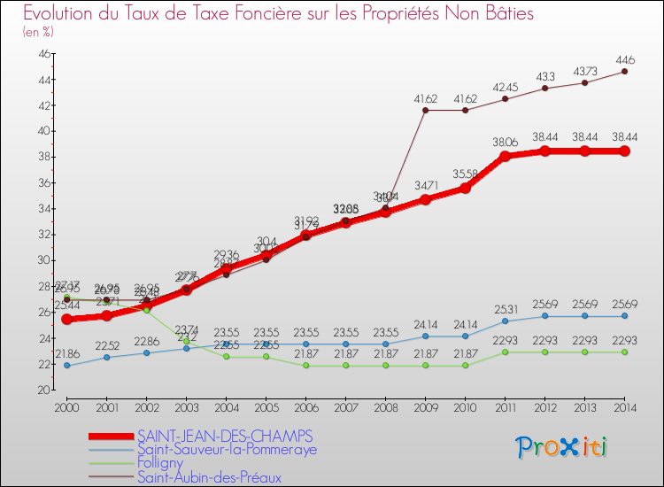 Evolution du taux de la taxe foncière sur les immeubles et terrains non batis pour SAINT-JEAN-DES-CHAMPS et les communes proches de 2000 à 2014 Comparaison des taux de la taxe foncière sur les immeubles et terrains non batis pour SAINT-JEAN-DES-CHAMPS et les communes voisines de 2000 à 2014