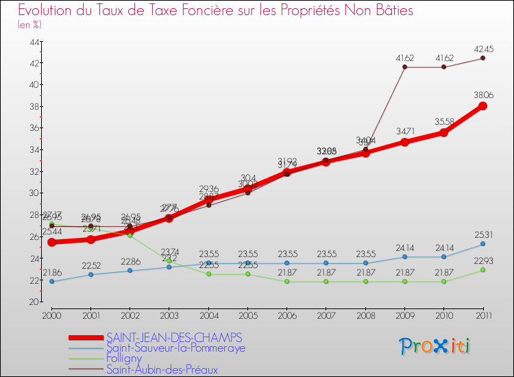 Evolution du taux de la taxe foncière sur les immeubles et terrains non batis pour SAINT-JEAN-DES-CHAMPS et les communes proches Comparaison des taux de la taxe foncière sur les immeubles et terrains non batis pour SAINT-JEAN-DES-CHAMPS et les communes voisines