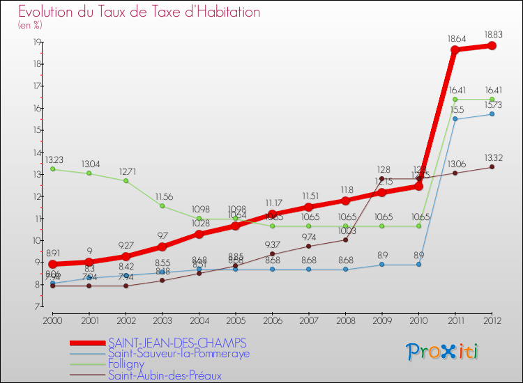 Evolution du taux de la taxe d'habitation pour SAINT-JEAN-DES-CHAMPS et les communes proches Comparaison des taux de la taxe d'habitation pour SAINT-JEAN-DES-CHAMPS et les communes voisines