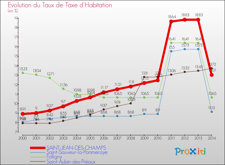Evolution du taux de la taxe d'habitation pour SAINT-JEAN-DES-CHAMPS et les communes proches de 2000 à 2014 Comparaison des taux de la taxe d'habitation pour SAINT-JEAN-DES-CHAMPS et les communes voisines de 2000 à 2014