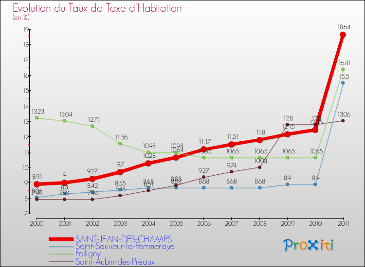 Evolution du taux de la taxe d'habitation pour SAINT-JEAN-DES-CHAMPS et les communes proches Comparaison des taux de la taxe d'habitation pour SAINT-JEAN-DES-CHAMPS et les communes voisines