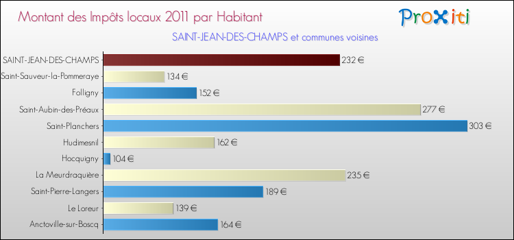 Montant des impôts locaux par Habitant pour SAINT-JEAN-DES-CHAMPS et les communes proches Comparaison des impôts locaux par habitant pour SAINT-JEAN-DES-CHAMPS et les communes voisines